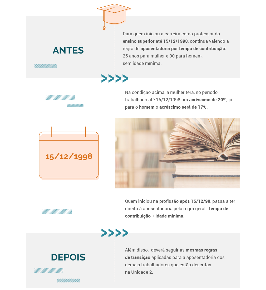 Para quem iniciou a carreira como professor do ensino superior até 15/12/1998, continua valendo a regra de aposentadoria por tempo de contribuição: 25 anos para mulher e 30 para homem, sem idade mínima. Na condição acima, a mulher terá, no período trabalhado até 15/12/1998 um acréscimo de 20%, já para o homem o acréscimo será de 17%. O calendário destaca a data 15/12/1998. Depois - Além disso, deverá seguir as mesmas regras de transição aplicadas para a aposentadoria dos demais trabalhadores que serão apresentadas posteriormente neste material.