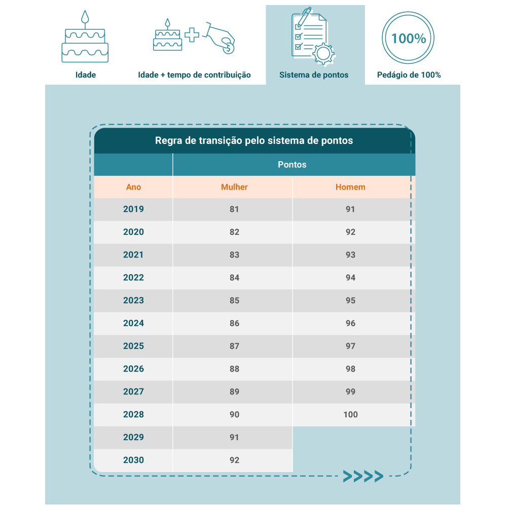 A tabela apresenta a quantidade mínima de pontos para homens e mulheres se aposentarem. Em 2019, a quantidade mínima de pontos para mulheres se aposentarem era de 81 pontos. Para homens, a quantidade mínima de pontos era de 91 pontos. Em 2020, a quantidade mínima de pontos para mulheres se aposentarem é de 82 pontos. Para homens, a quantidade mínima de pontos é de 92 pontos. Em 2021, a quantidade mínima de pontos para mulheres se aposentarem será de 83 pontos. Para homens, a quantidade mínima de pontos será de 93 pontos. Em 2022, a quantidade mínima de pontos para mulheres se aposentarem será de 84 pontos. Para homens, a quantidade mínima de pontos será de 94 pontos. Em 2023, a quantidade mínima de pontos para mulheres se aposentarem será de 85 pontos. Para homens, a quantidade mínima de pontos será de 95 pontos. Em 2024, a quantidade mínima de pontos para mulheres se aposentarem será de 86 pontos. Para homens, a quantidade mínima de pontos será de 96 pontos. Em 2025, a quantidade mínima de pontos para mulheres se aposentarem será de 87 pontos. Para homens, a quantidade mínima de pontos será de 97 pontos. Em 2026, a quantidade mínima de pontos para mulheres se aposentarem será de 88 pontos. Para homens, a quantidade mínima de pontos será de 98 pontos. Em 2027, a quantidade mínima de pontos para mulheres se aposentarem será de 89 pontos. Para homens, a quantidade mínima de pontos será de 99 pontos. Em 2028, a quantidade mínima de pontos para mulheres se aposentarem será de 90 pontos. Para homens, a quantidade mínima de pontos será de 100 pontos. Em 2029, a quantidade mínima de pontos para mulheres se aposentarem será de 90 pontos. A partir desse ano, homens não podem mais se aposentar com base na regra de transição pelo sistema de pontos. Assim, em 2030, a quantidade de pontos para mulheres se aposentarem será de 92 pontos.